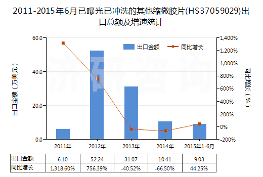 2011-2015年6月已曝光已沖洗的其他縮微膠片(HS37059029)出口總額及增速統(tǒng)計(jì)